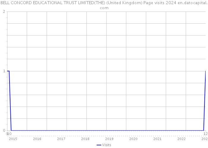 BELL CONCORD EDUCATIONAL TRUST LIMITED(THE) (United Kingdom) Page visits 2024 