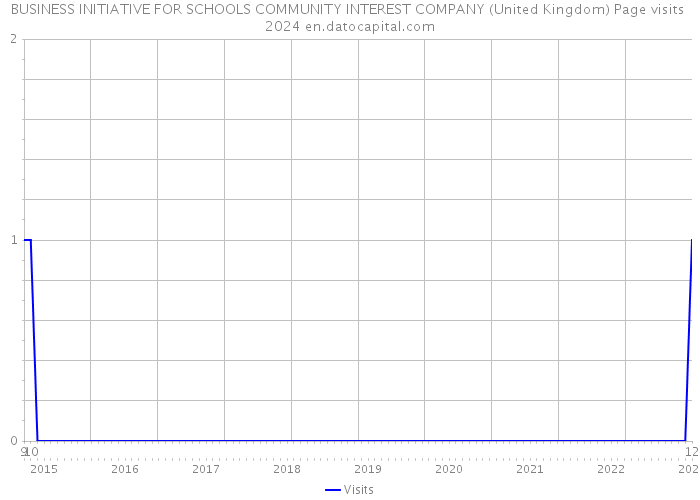BUSINESS INITIATIVE FOR SCHOOLS COMMUNITY INTEREST COMPANY (United Kingdom) Page visits 2024 
