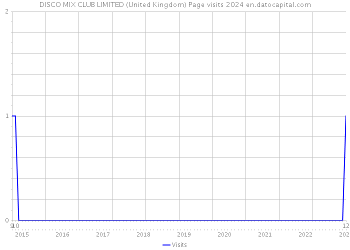 DISCO MIX CLUB LIMITED (United Kingdom) Page visits 2024 