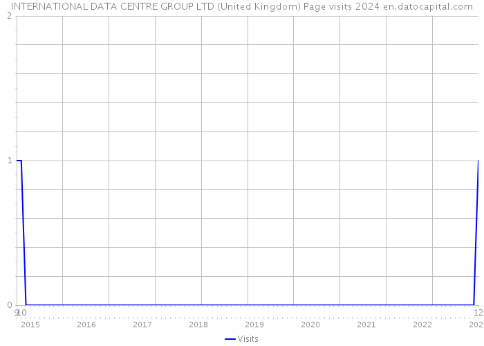 INTERNATIONAL DATA CENTRE GROUP LTD (United Kingdom) Page visits 2024 