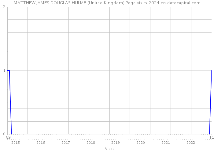 MATTHEW JAMES DOUGLAS HULME (United Kingdom) Page visits 2024 