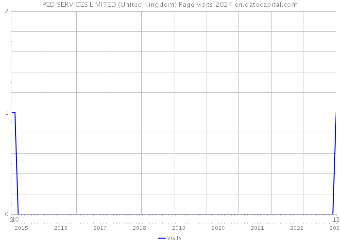 PED SERVICES LIMITED (United Kingdom) Page visits 2024 