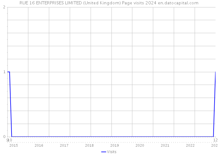 RUE 16 ENTERPRISES LIMITED (United Kingdom) Page visits 2024 