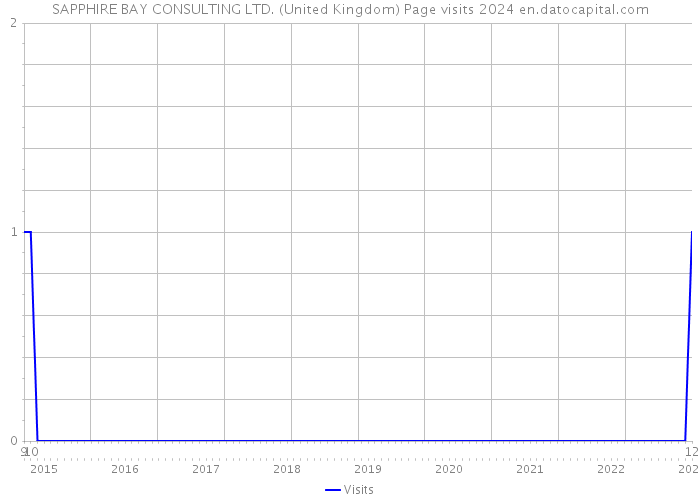 SAPPHIRE BAY CONSULTING LTD. (United Kingdom) Page visits 2024 