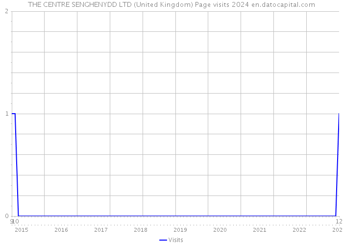 THE CENTRE SENGHENYDD LTD (United Kingdom) Page visits 2024 