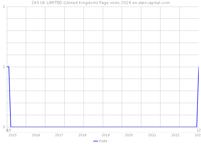 ZAS UK LIMITED (United Kingdom) Page visits 2024 