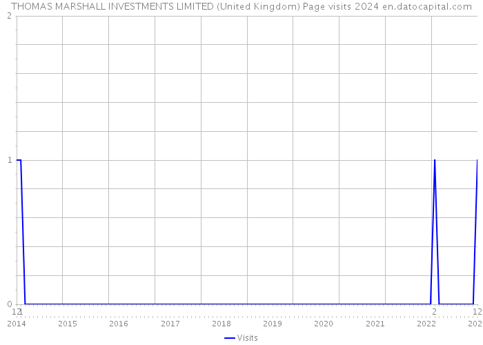 THOMAS MARSHALL INVESTMENTS LIMITED (United Kingdom) Page visits 2024 