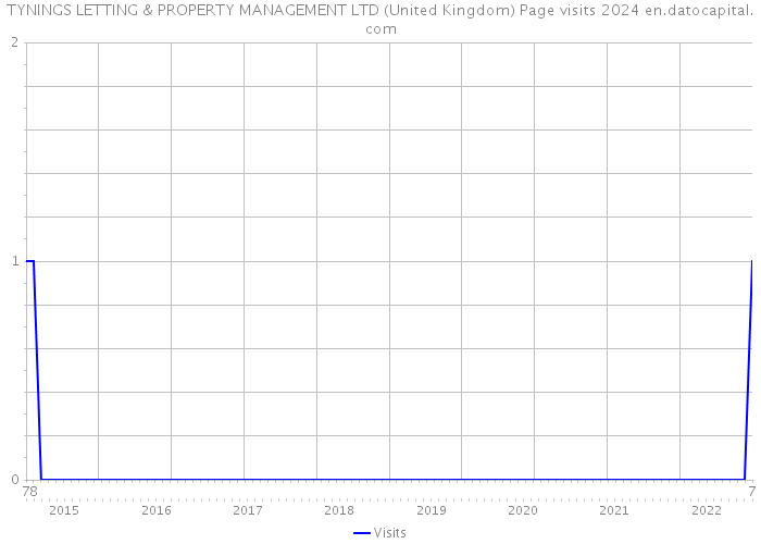 TYNINGS LETTING & PROPERTY MANAGEMENT LTD (United Kingdom) Page visits 2024 