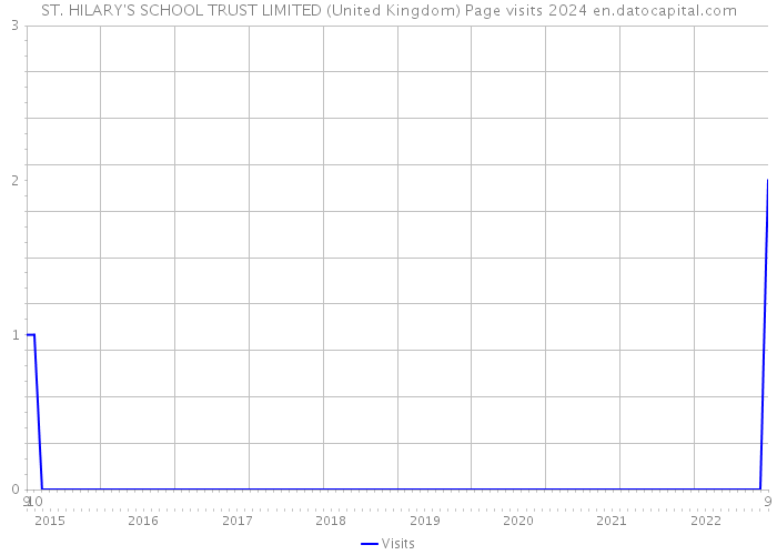 ST. HILARY'S SCHOOL TRUST LIMITED (United Kingdom) Page visits 2024 