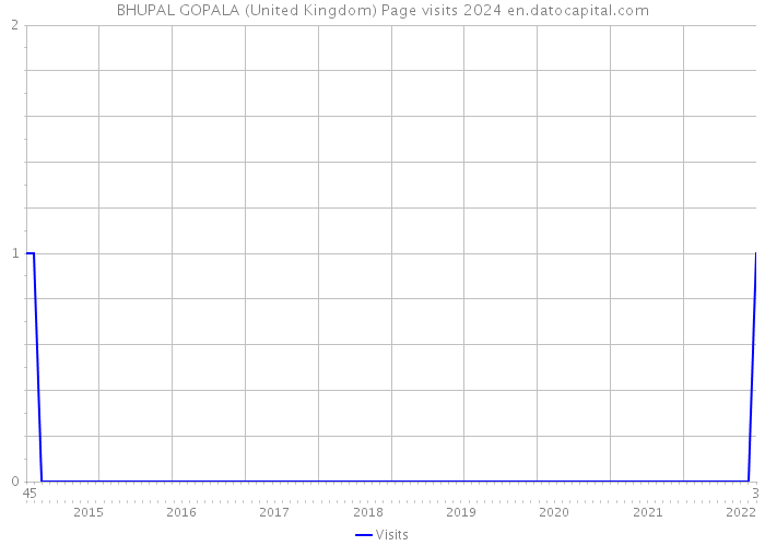 BHUPAL GOPALA (United Kingdom) Page visits 2024 