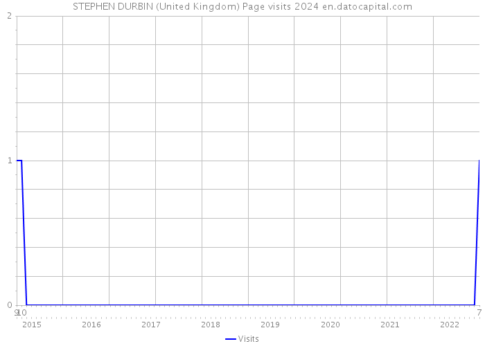 STEPHEN DURBIN (United Kingdom) Page visits 2024 
