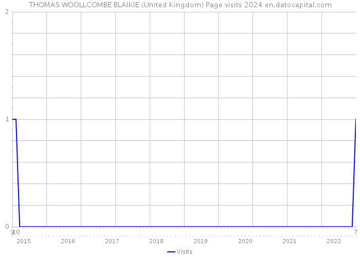 THOMAS WOOLLCOMBE BLAIKIE (United Kingdom) Page visits 2024 