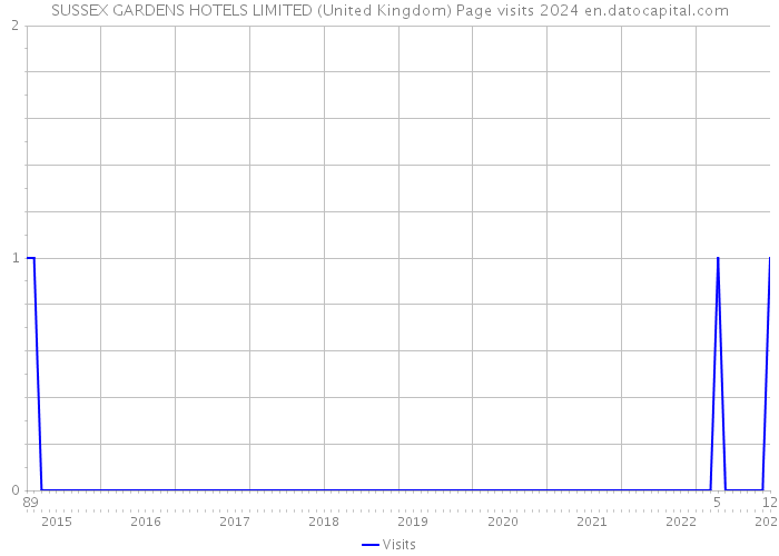 SUSSEX GARDENS HOTELS LIMITED (United Kingdom) Page visits 2024 