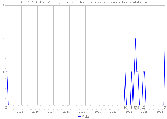 ALIGN PILATES LIMITED (United Kingdom) Page visits 2024 