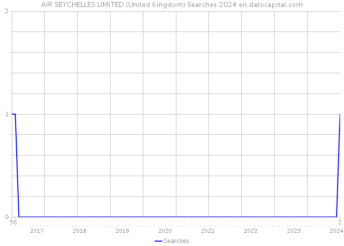 AIR SEYCHELLES LIMITED (United Kingdom) Searches 2024 