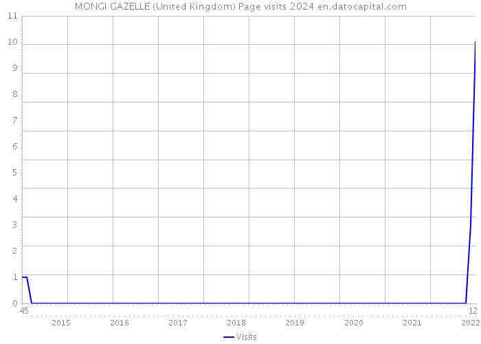 MONGI GAZELLE (United Kingdom) Page visits 2024 