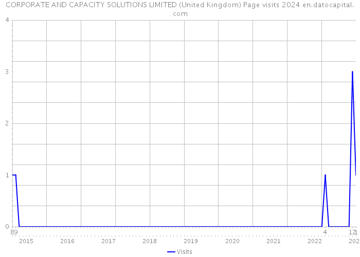 CORPORATE AND CAPACITY SOLUTIONS LIMITED (United Kingdom) Page visits 2024 