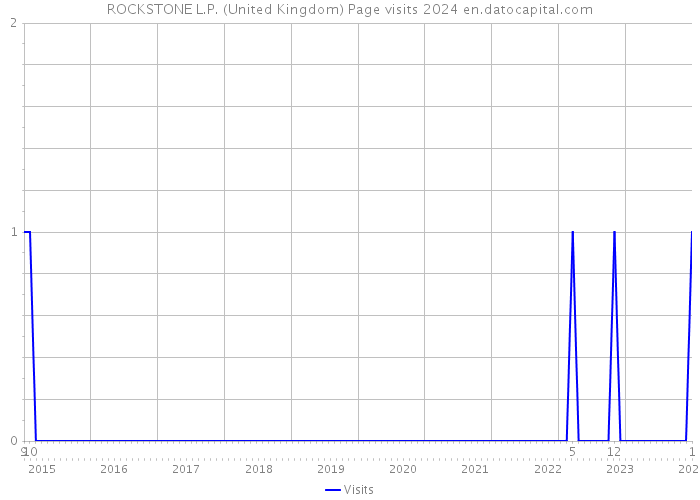ROCKSTONE L.P. (United Kingdom) Page visits 2024 