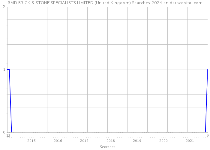 RMD BRICK & STONE SPECIALISTS LIMITED (United Kingdom) Searches 2024 