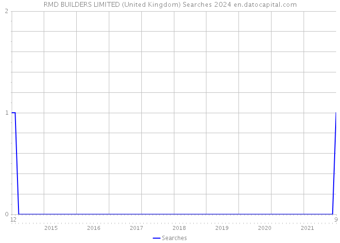 RMD BUILDERS LIMITED (United Kingdom) Searches 2024 