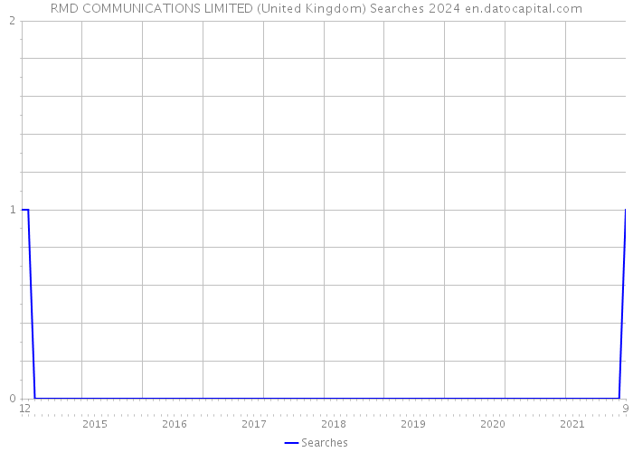RMD COMMUNICATIONS LIMITED (United Kingdom) Searches 2024 