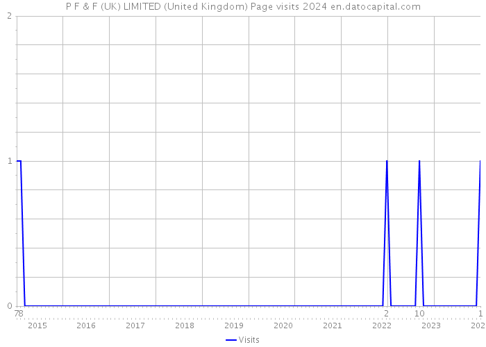 P F & F (UK) LIMITED (United Kingdom) Page visits 2024 
