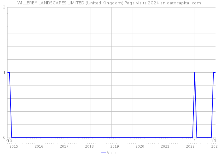 WILLERBY LANDSCAPES LIMITED (United Kingdom) Page visits 2024 