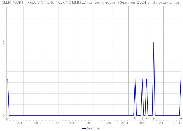GLENTWORTH PRECISION ENGINEERING LIMITED (United Kingdom) Searches 2024 