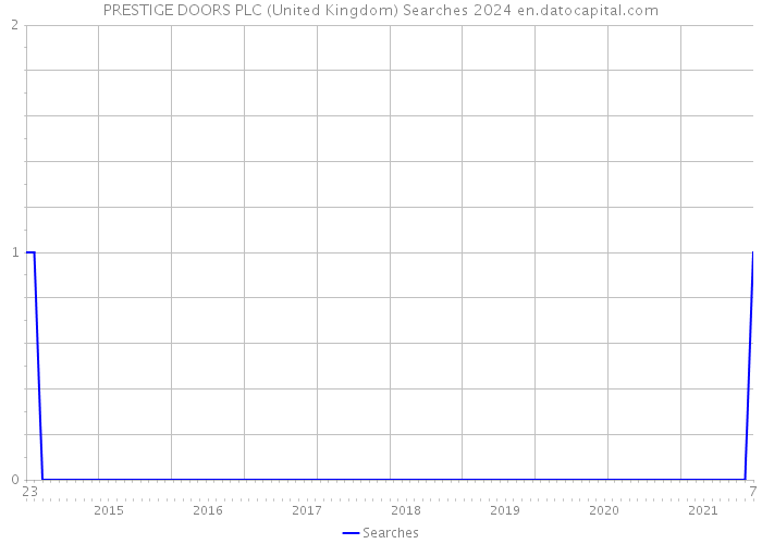 PRESTIGE DOORS PLC (United Kingdom) Searches 2024 