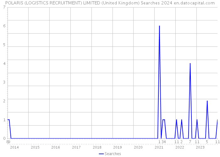 POLARIS (LOGISTICS RECRUITMENT) LIMITED (United Kingdom) Searches 2024 