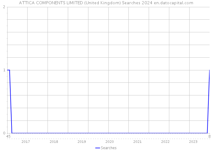 ATTICA COMPONENTS LIMITED (United Kingdom) Searches 2024 