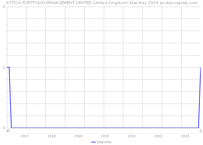 ATTICA PORTFOLIO MANAGEMENT LIMITED (United Kingdom) Searches 2024 