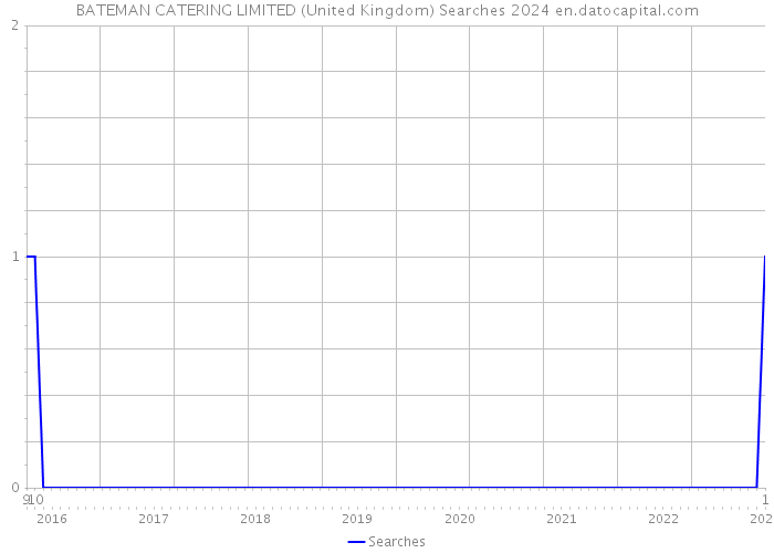 BATEMAN CATERING LIMITED (United Kingdom) Searches 2024 