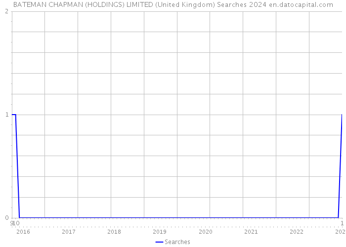 BATEMAN CHAPMAN (HOLDINGS) LIMITED (United Kingdom) Searches 2024 
