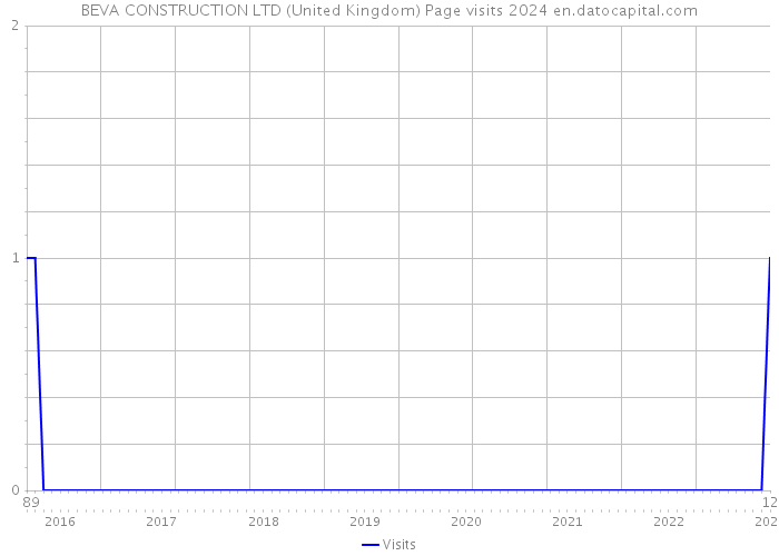 BEVA CONSTRUCTION LTD (United Kingdom) Page visits 2024 
