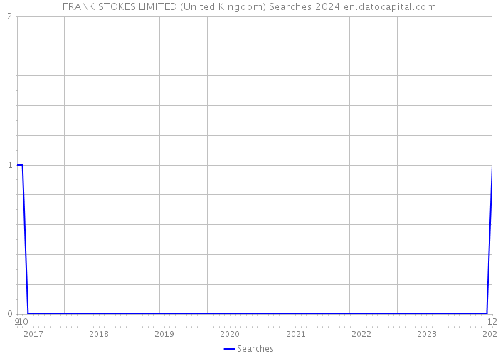 FRANK STOKES LIMITED (United Kingdom) Searches 2024 
