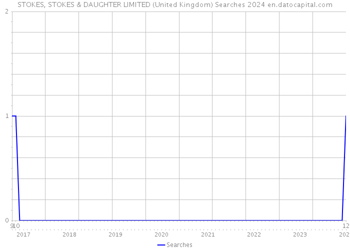 STOKES, STOKES & DAUGHTER LIMITED (United Kingdom) Searches 2024 