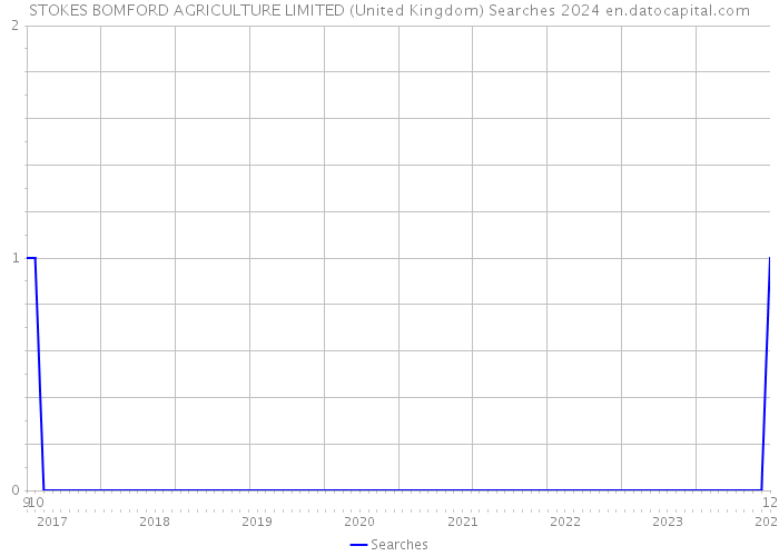 STOKES BOMFORD AGRICULTURE LIMITED (United Kingdom) Searches 2024 