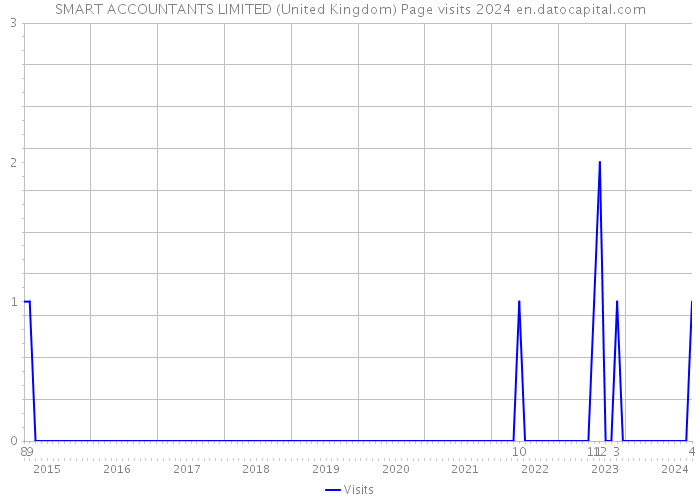 SMART ACCOUNTANTS LIMITED (United Kingdom) Page visits 2024 