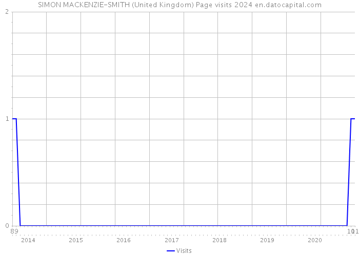 SIMON MACKENZIE-SMITH (United Kingdom) Page visits 2024 