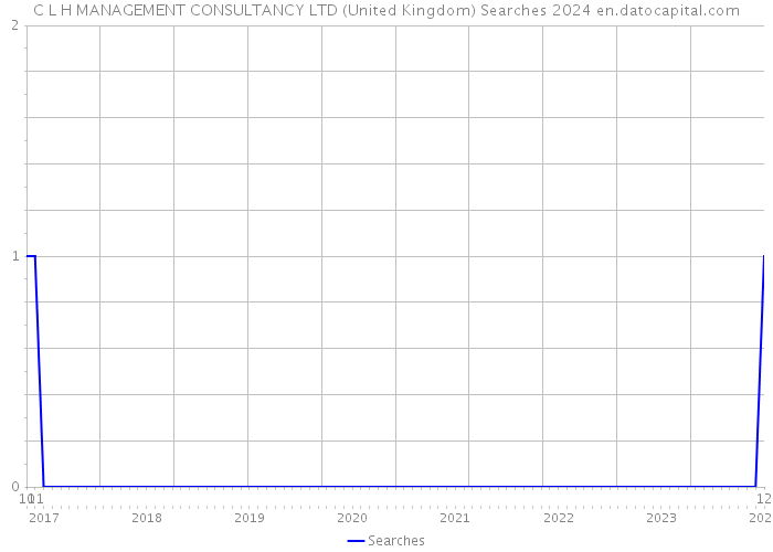 C L H MANAGEMENT CONSULTANCY LTD (United Kingdom) Searches 2024 
