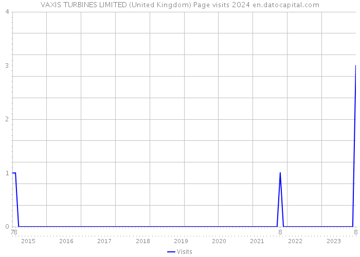 VAXIS TURBINES LIMITED (United Kingdom) Page visits 2024 