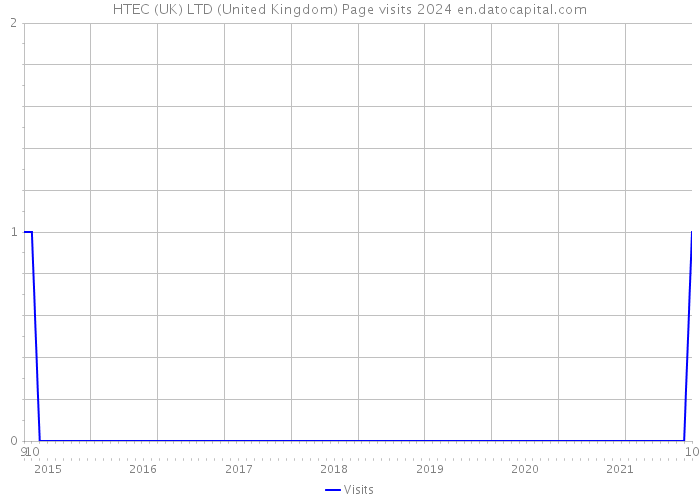 HTEC (UK) LTD (United Kingdom) Page visits 2024 