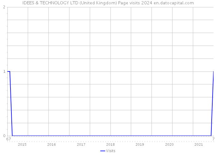 IDEES & TECHNOLOGY LTD (United Kingdom) Page visits 2024 