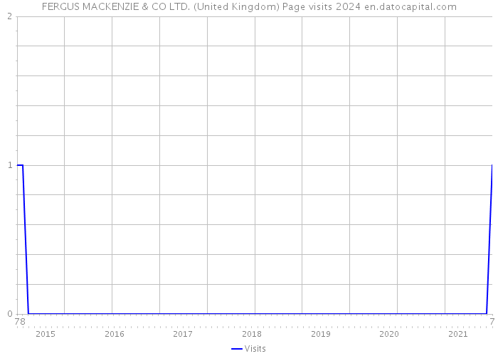FERGUS MACKENZIE & CO LTD. (United Kingdom) Page visits 2024 