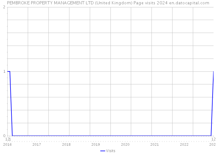 PEMBROKE PROPERTY MANAGEMENT LTD (United Kingdom) Page visits 2024 
