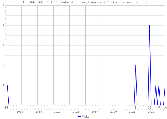 STEPHAN VAN COLLEM (United Kingdom) Page visits 2024 