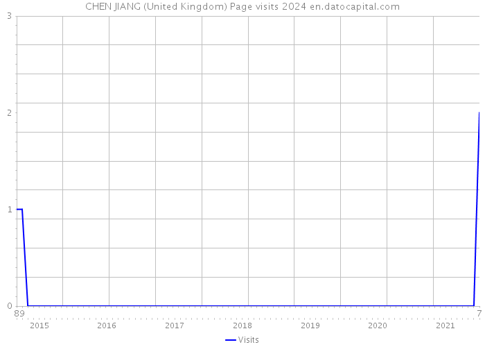 CHEN JIANG (United Kingdom) Page visits 2024 