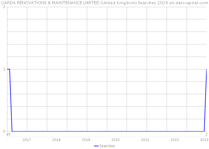 GARDA RENOVATIONS & MAINTENANCE LIMITED (United Kingdom) Searches 2024 