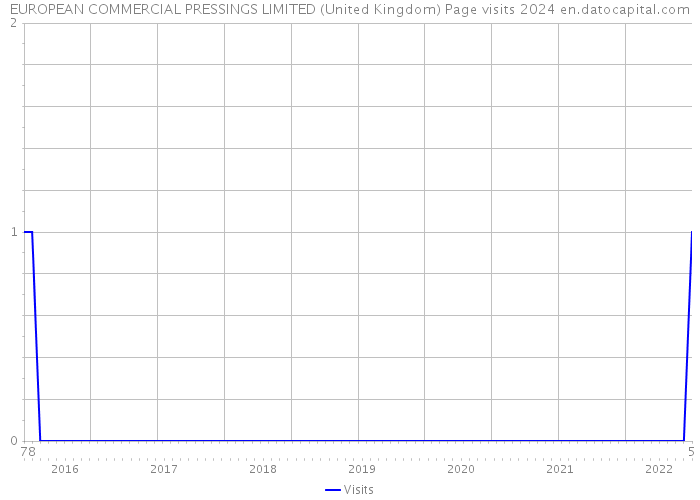 EUROPEAN COMMERCIAL PRESSINGS LIMITED (United Kingdom) Page visits 2024 